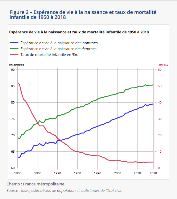 Espérance de vie - Mortalité − Tableaux de l'économie française Insee ...